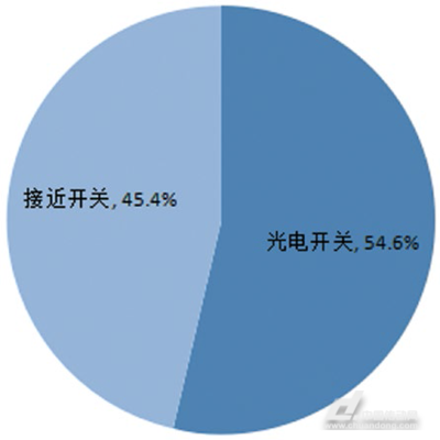 2014年中国离散传感器市场研究报告